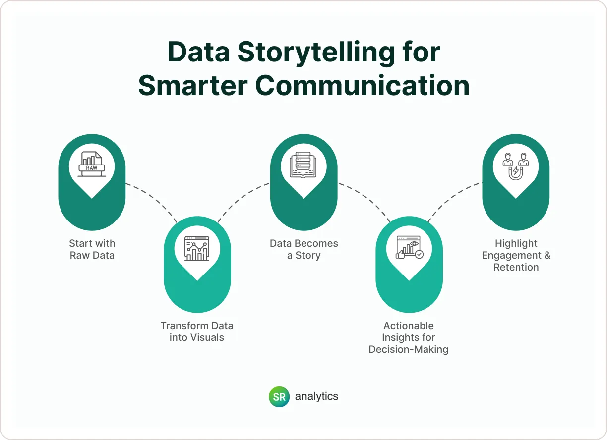 Data Storytelling for Smarter Communication Data Storytelling for Smarter Communication