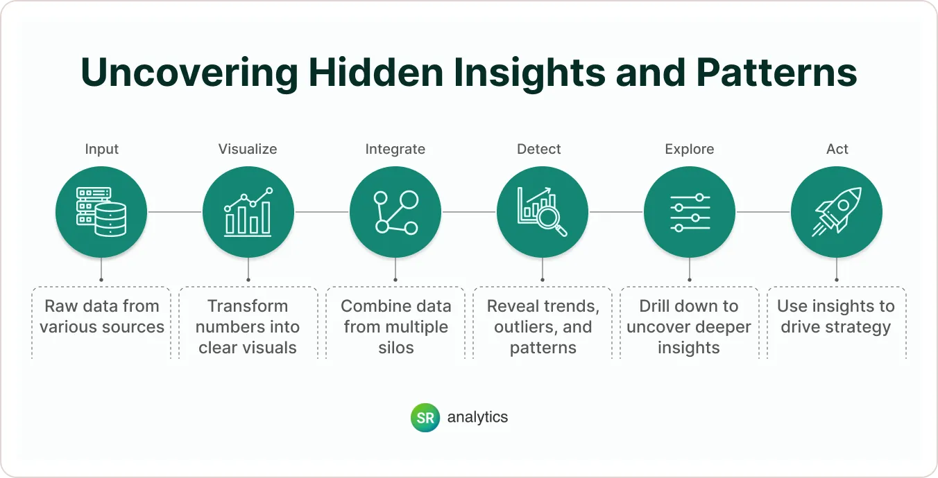 Uncovering Hidden Insights and Patterns Uncovering Hidden Insights and Patterns