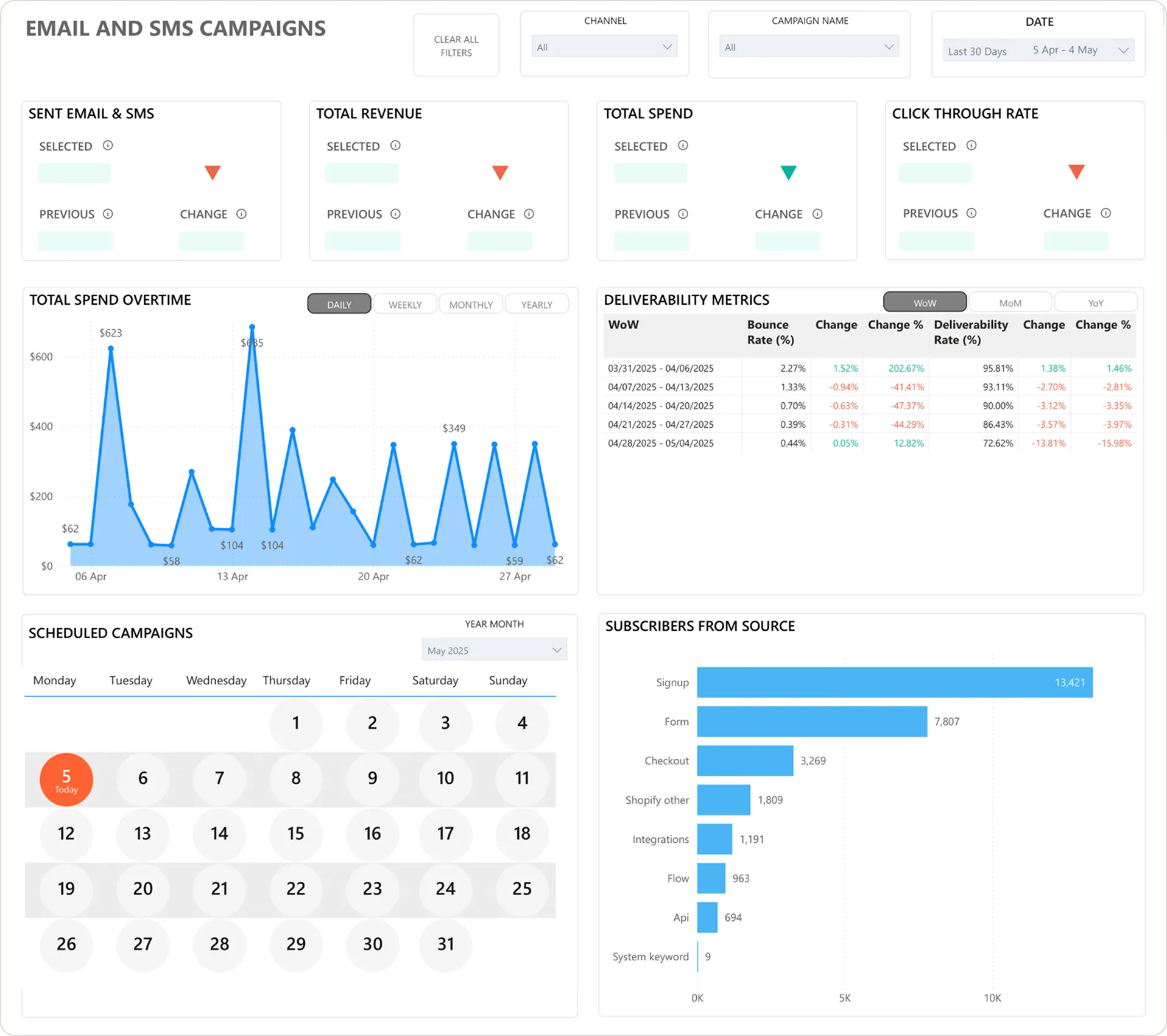Examples of Bad Data Visualization in Email Campaigns