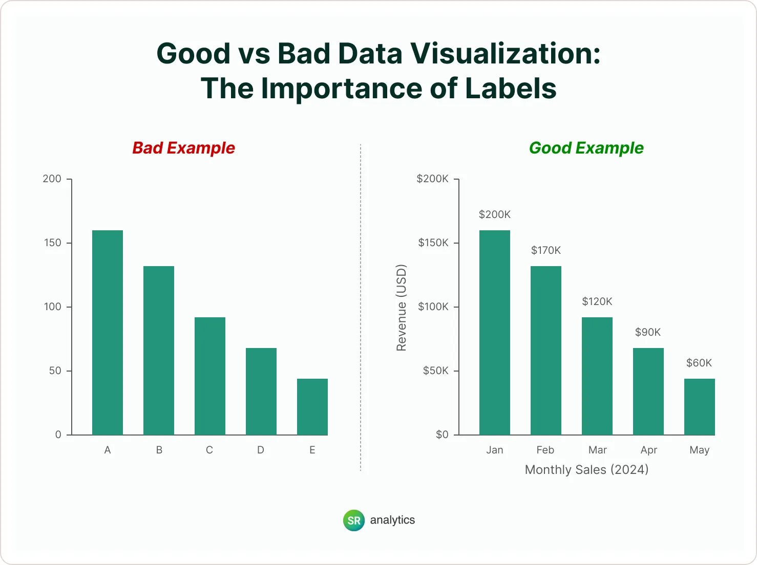 bad data visualization example - Not Using Labels