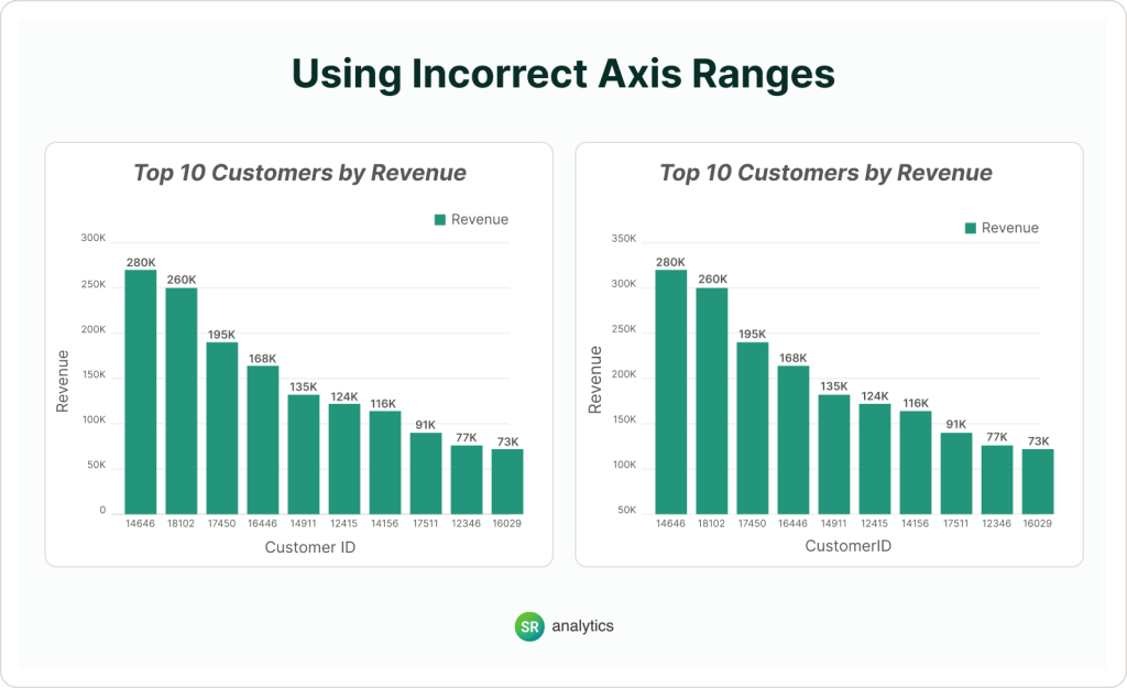 Using Incorrect Axis Ranges