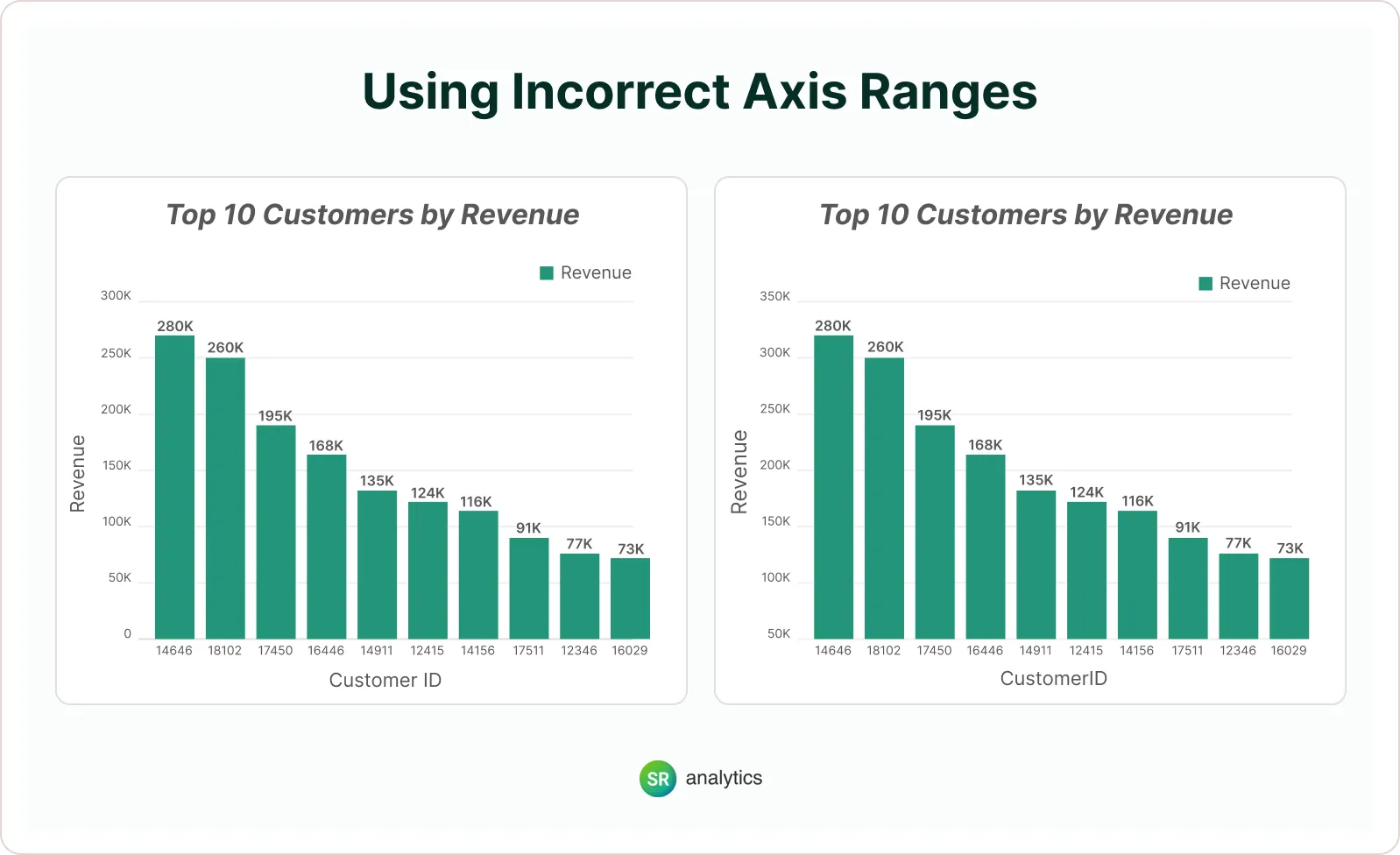 bad data visualization example - Using Incorrect Axis Ranges