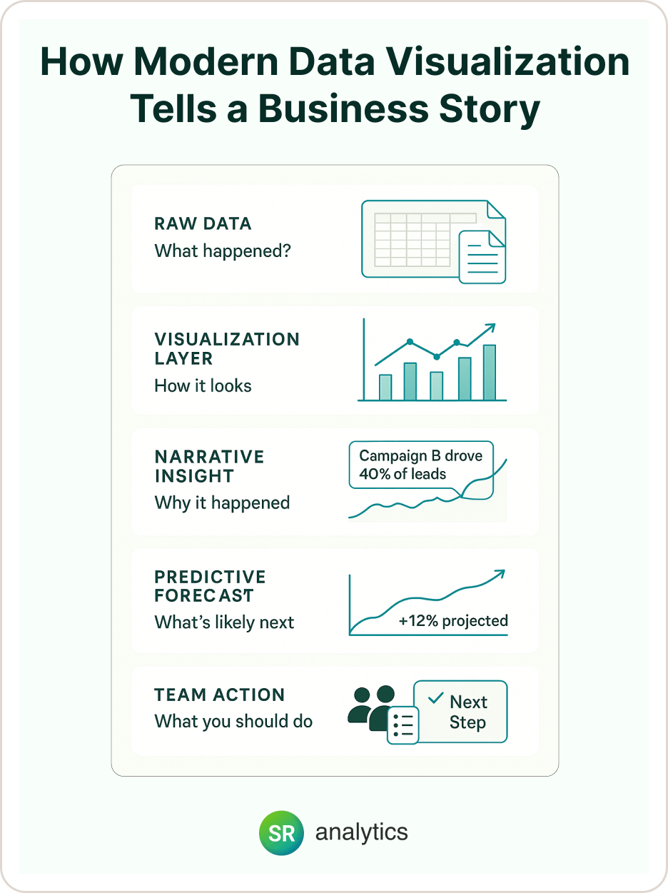 How Modern Data Visualization Tells a Business Story