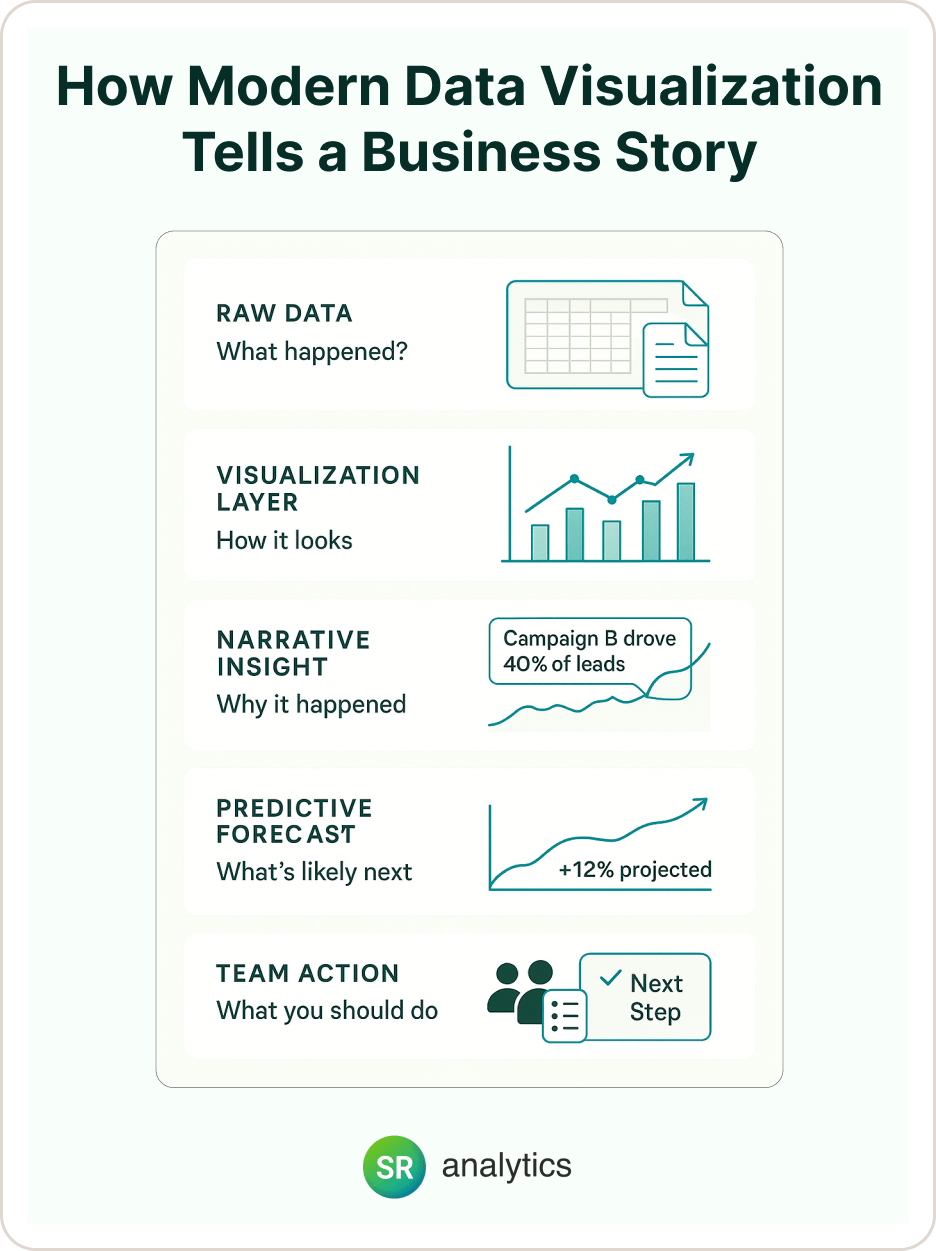 How Modern Data Visualization Tells a Business Story