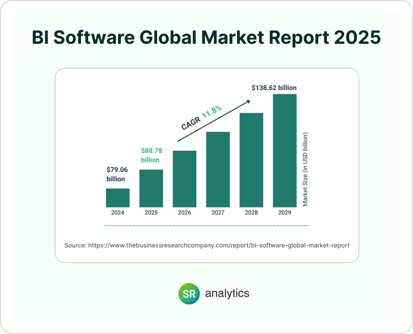 BI Software global market report 2025