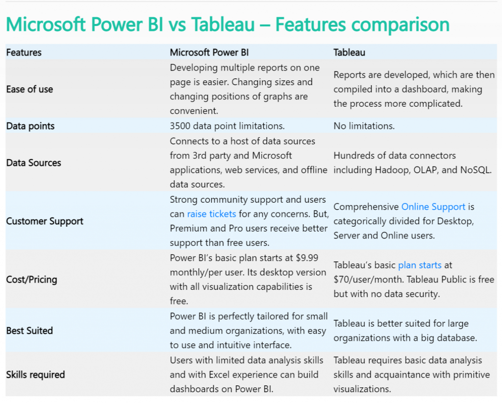 microsoft power bi vs tableau features comparison table