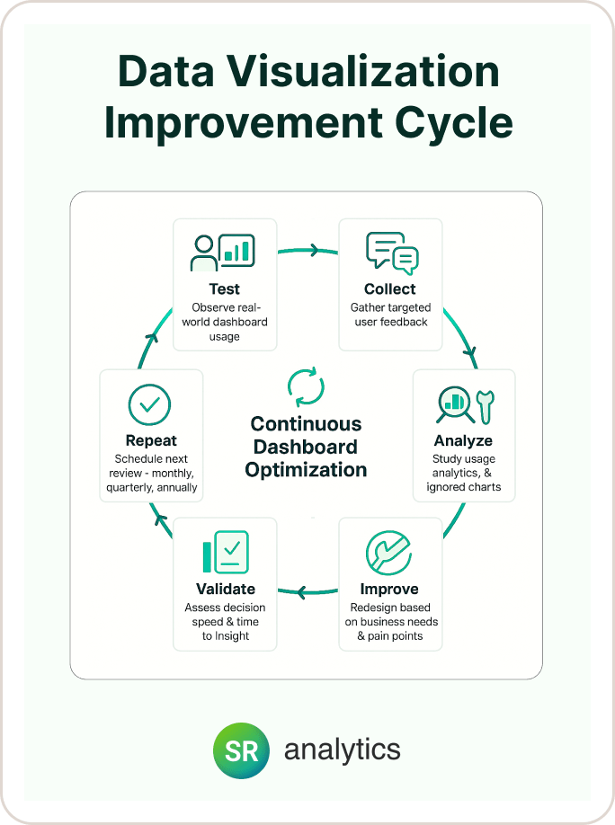 Data Visualization Improvement Cycle