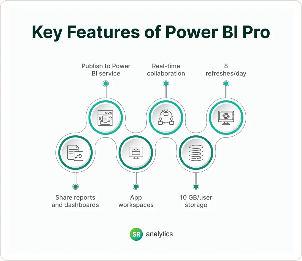 Key Features of Power BI Pro Key Features of Power BI Pro