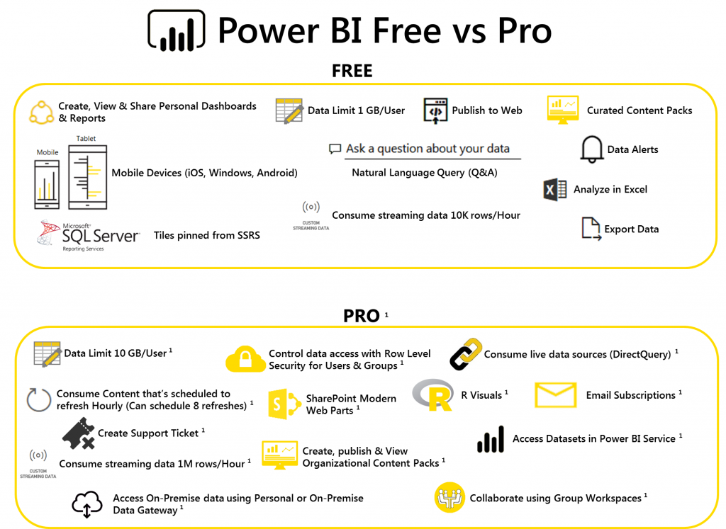 Microsoft Power Bi Free Vs Pro License Comparison Blog Hot Sex Picture