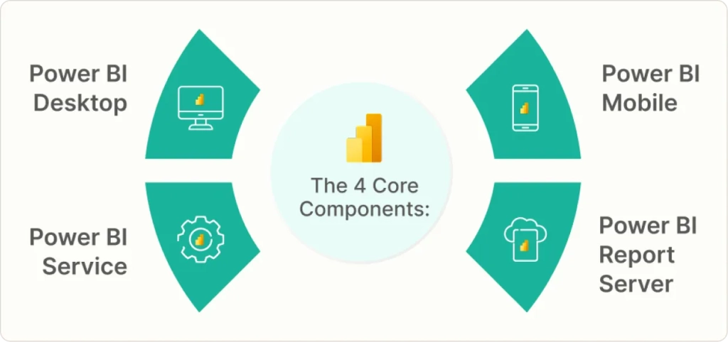 The Four Core Components