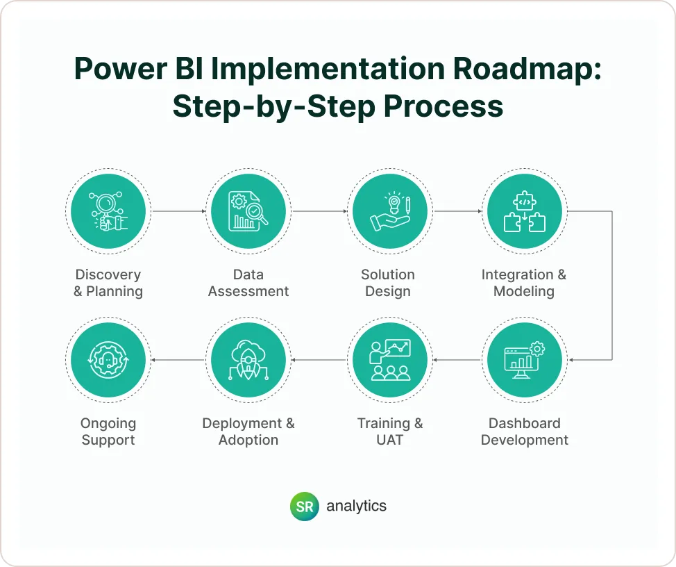 Power BI Implementation Roadmap_ Step-by-Step Process Power BI Implementation Roadmap: Step-by-Step Process