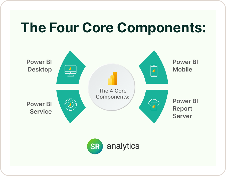 :The Four Core Components