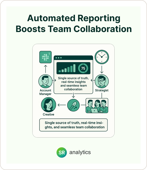 Automated Reporting Boosts Team Collaboration