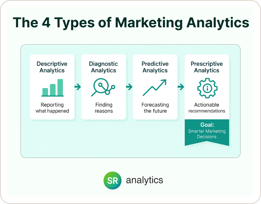 The 4 Types of Marketing Analytics