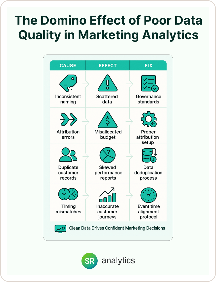 The Domino Effect of Poor Data Quality in Marketing Analytics