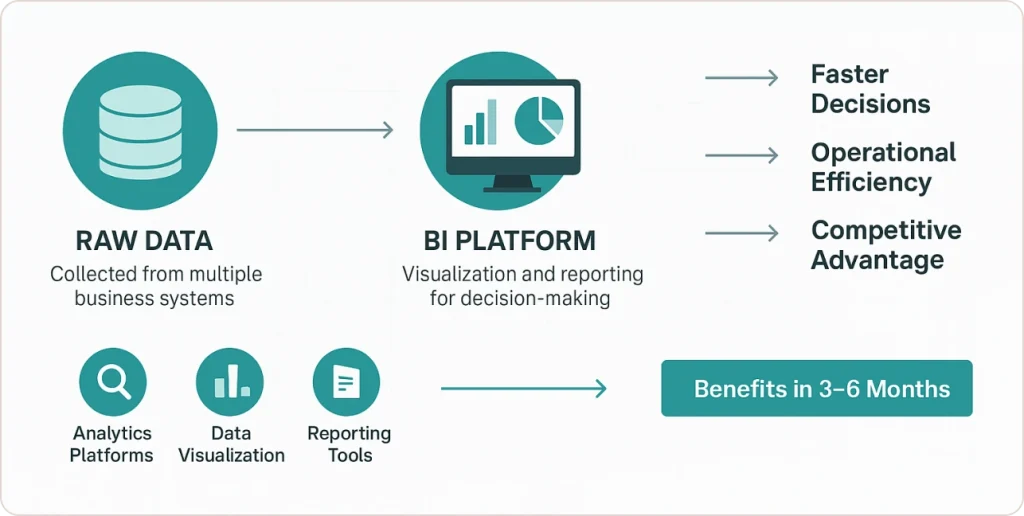Business intelligence (BI) transforms raw data