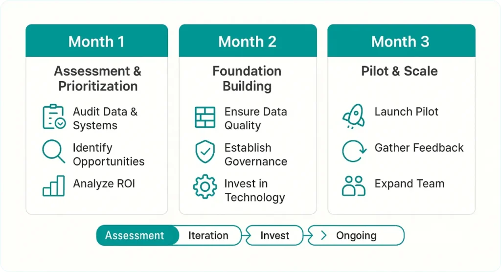 Strategic Implementation Your 90-Day Action Plan