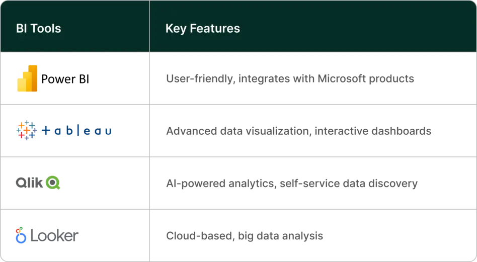 Table- BI Tools key features