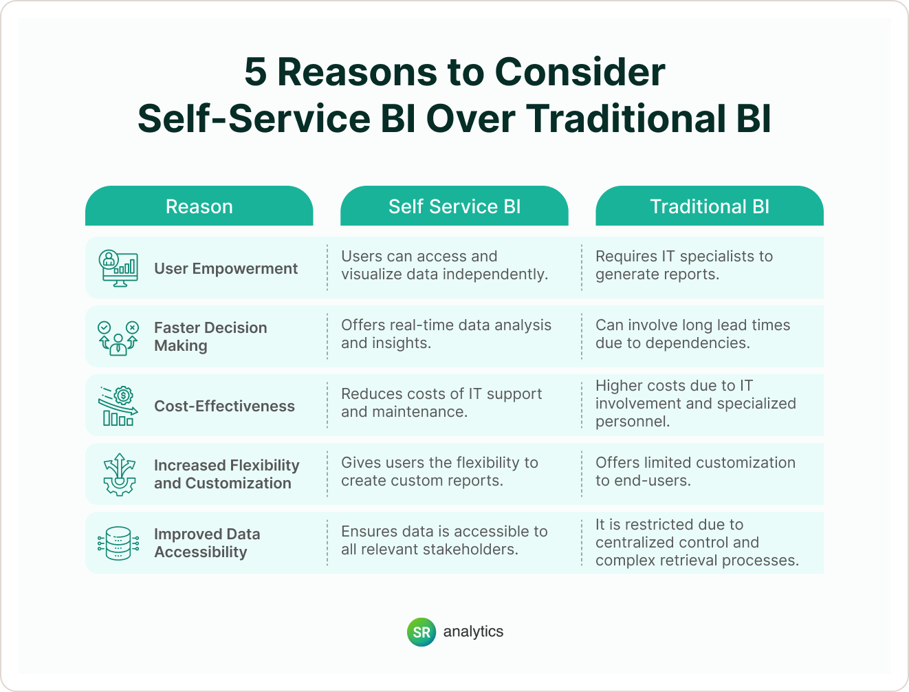 5 Reasons to Consider Self-Service BI Over Traditional BI 5 reasons to consider BI as a Service