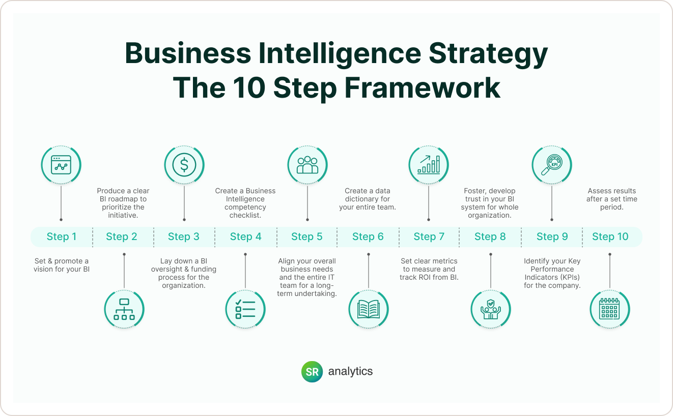 BI Strategy - 10 step frameworks