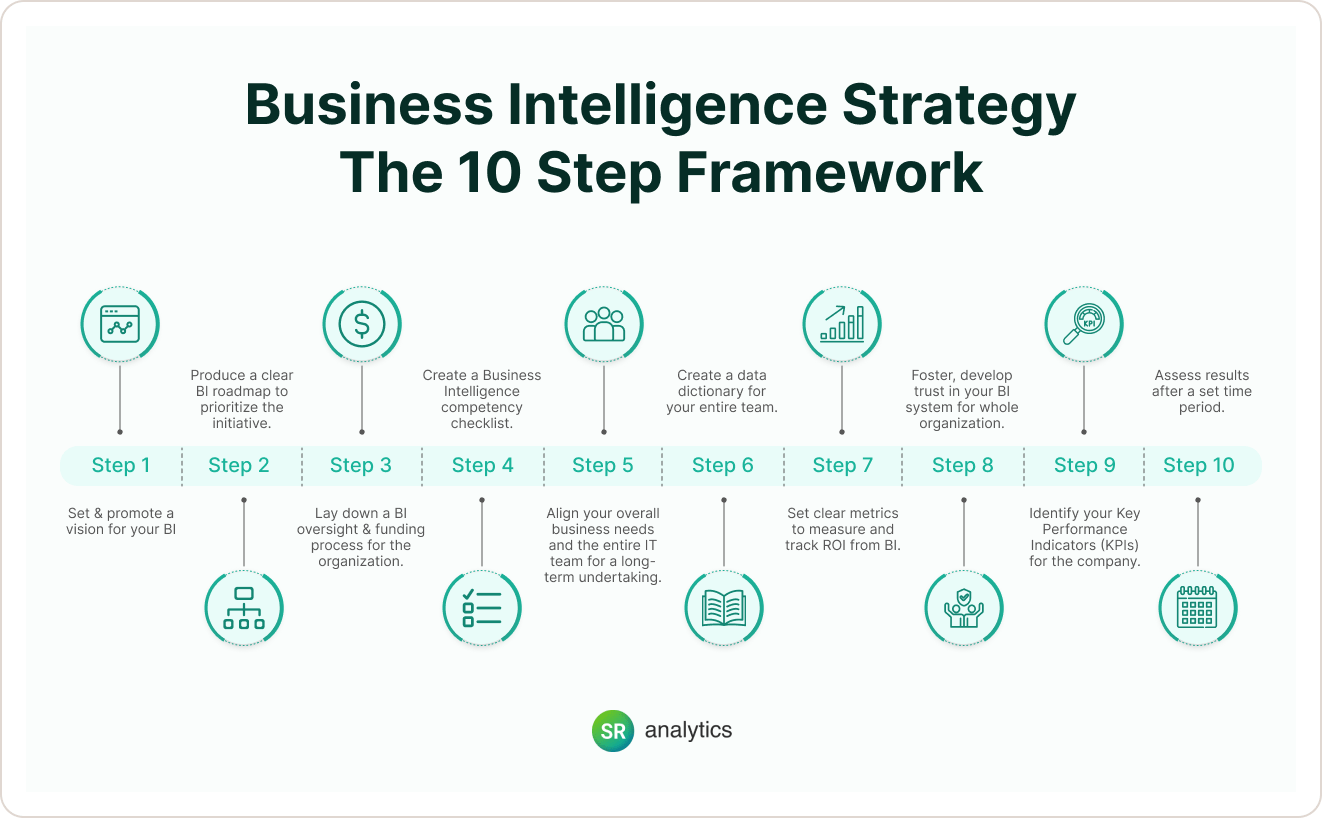 Business Intelligence Strategy The 10 Step Framework BI Strategy - 10 step frameworks