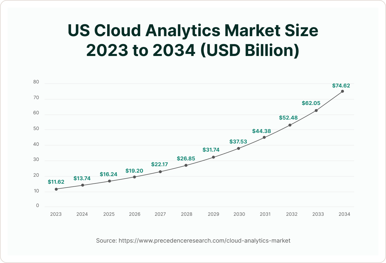 us cloud analytics market