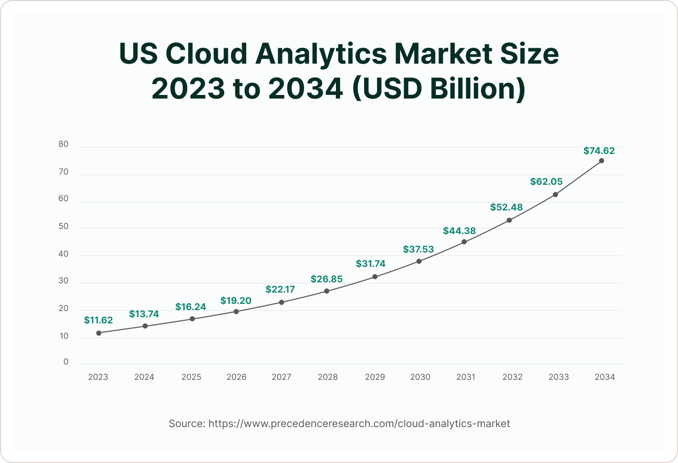 US Cloud Analytics Market Size 2023 to 2034 (USD Billion) us cloud analytics market