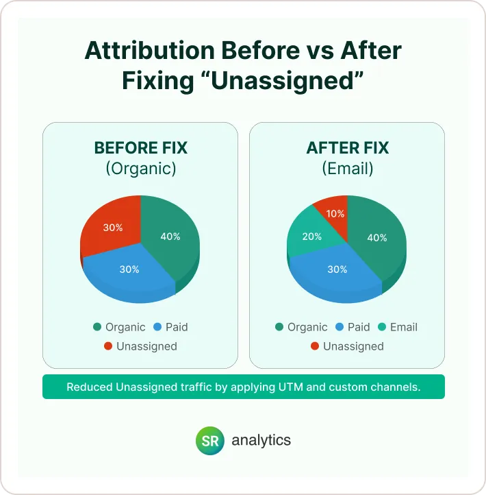 Attribution before vs after fixing “unassigned”