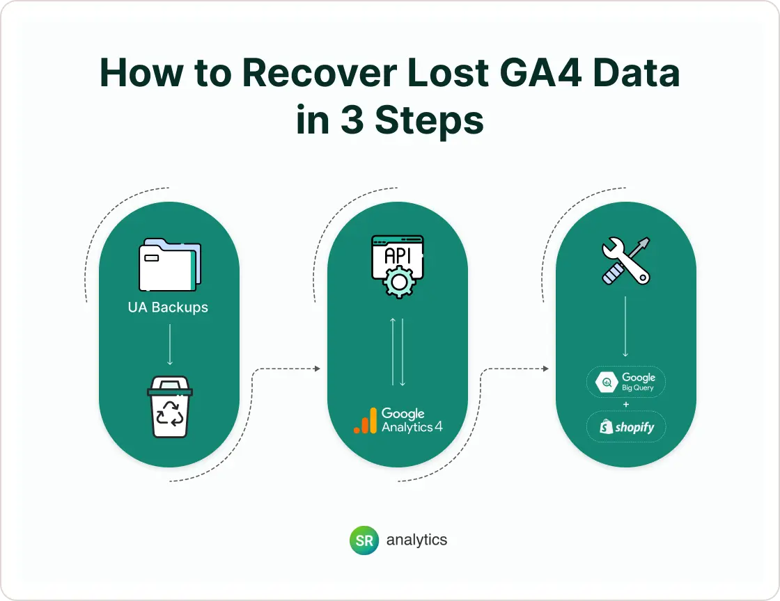 3 steps recovery for GA4 data