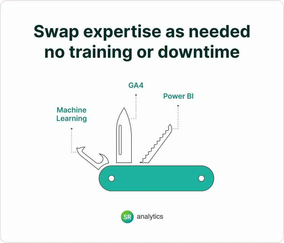 Copy of Swap expertise as needed no training or downtime Access to Specialized Expertise