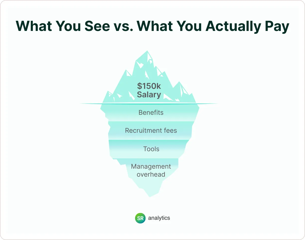 Copy of What you see vs. what you actually pay1 The True Cost of In-House Analytics Hire