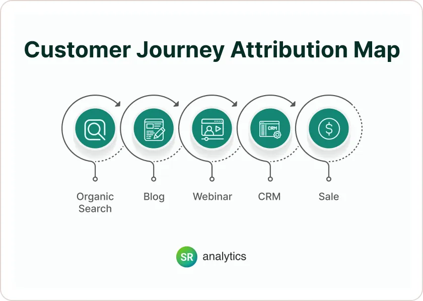Customer journey Attribution Map
