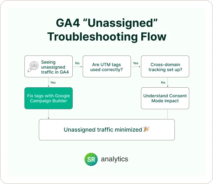GA4 unassigned Troubleshooting