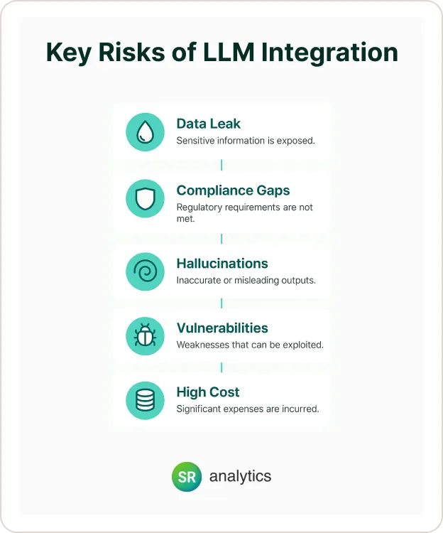 Key Risks of LLM Integration