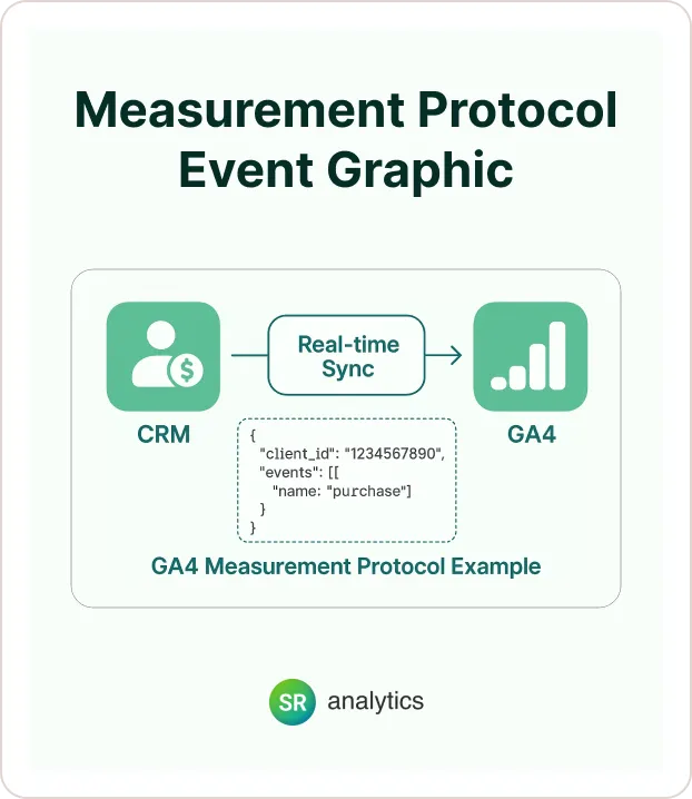 Measurement Protocol Event Graphic