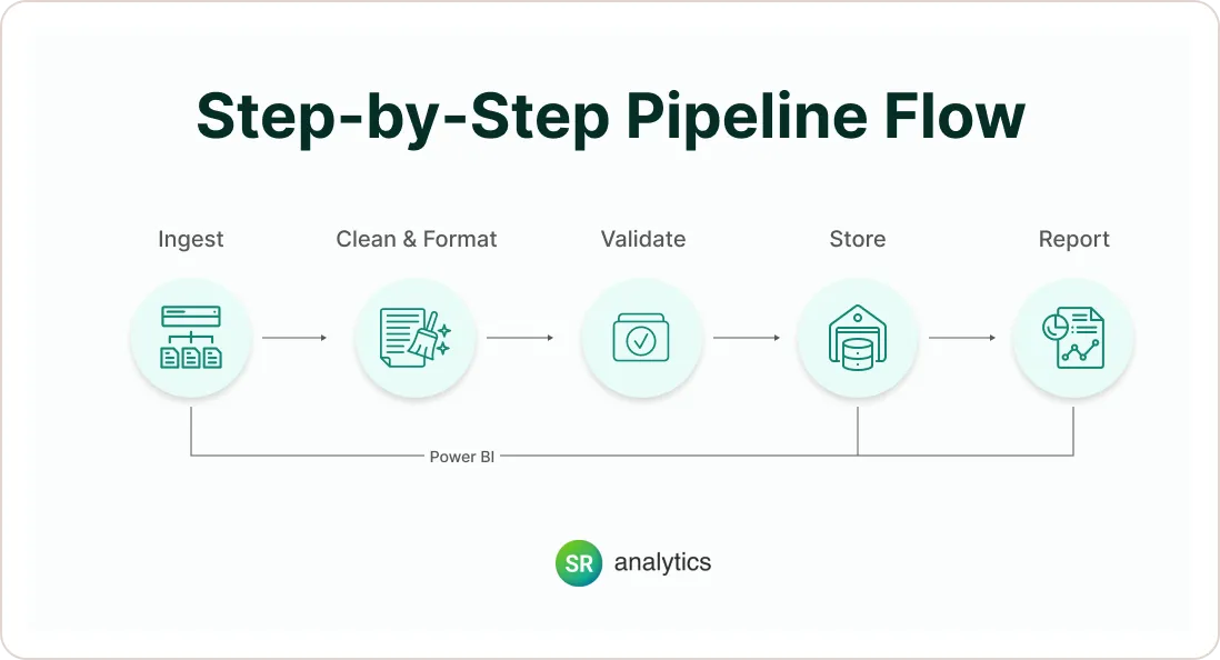 Step-by-Step Pipeline Flow Fully Automated Data Pipeline