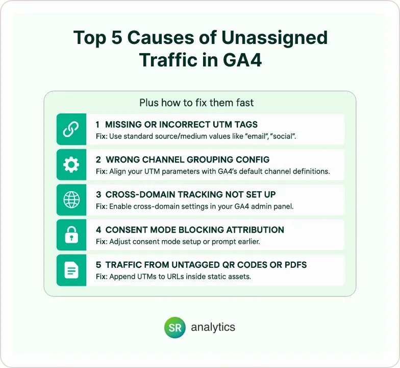 Top Causes of Unassigned Traffic in GA4