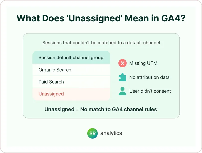 What Is “Unassigned” Data in GA4