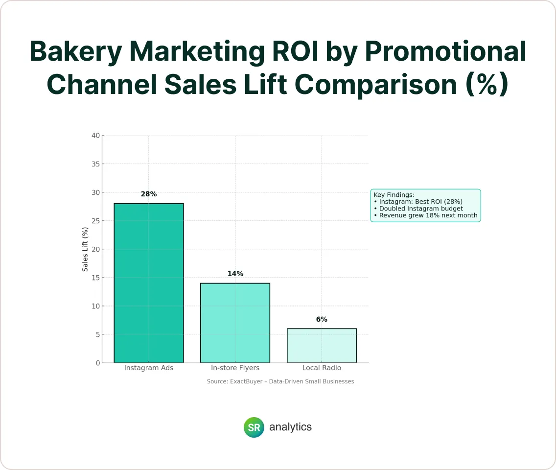 A Bakery Boosts ROI with a Bar Chart