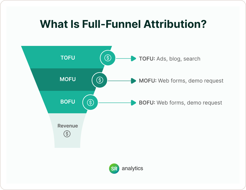 Full-funnel attribution