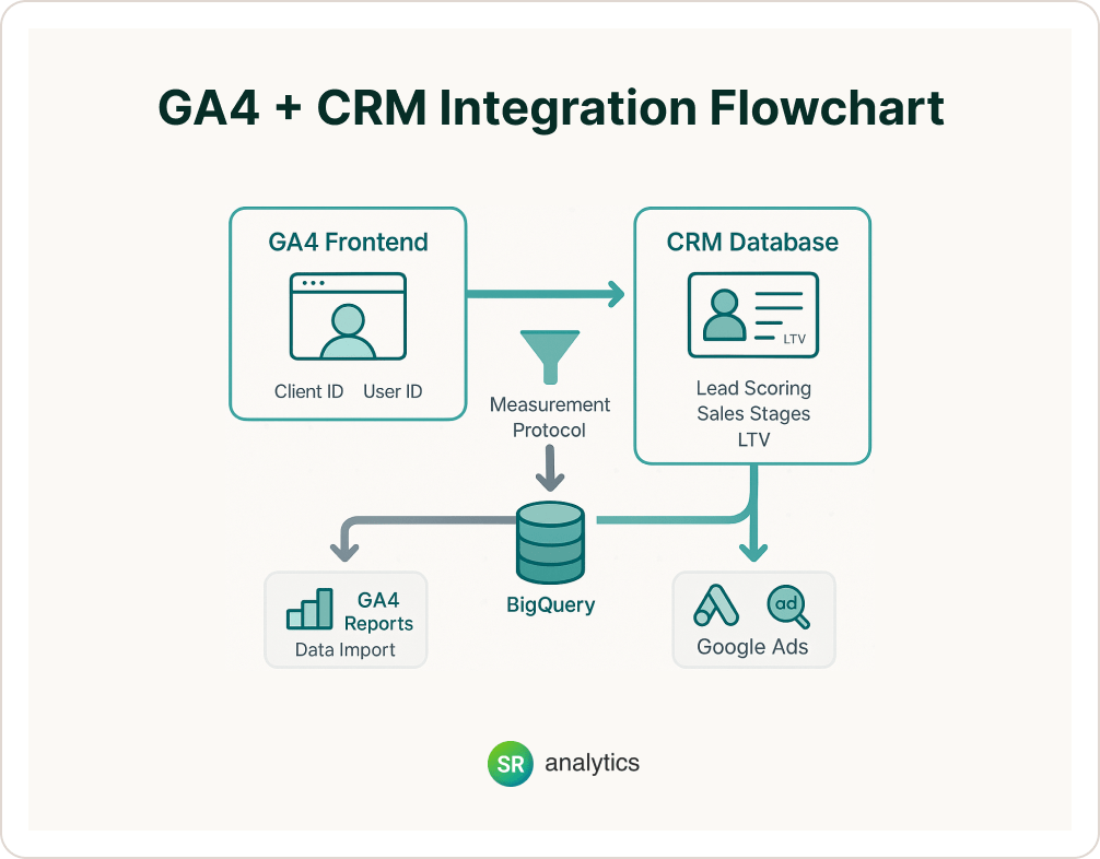 GA4 + CRM Integration