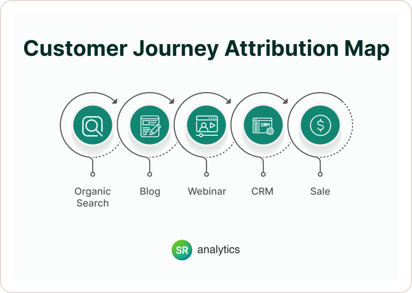 Customer journey Attribution Map