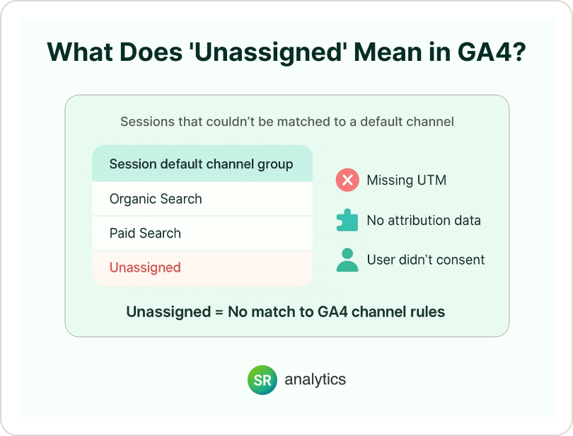 What Is “Unassigned” Data in GA4