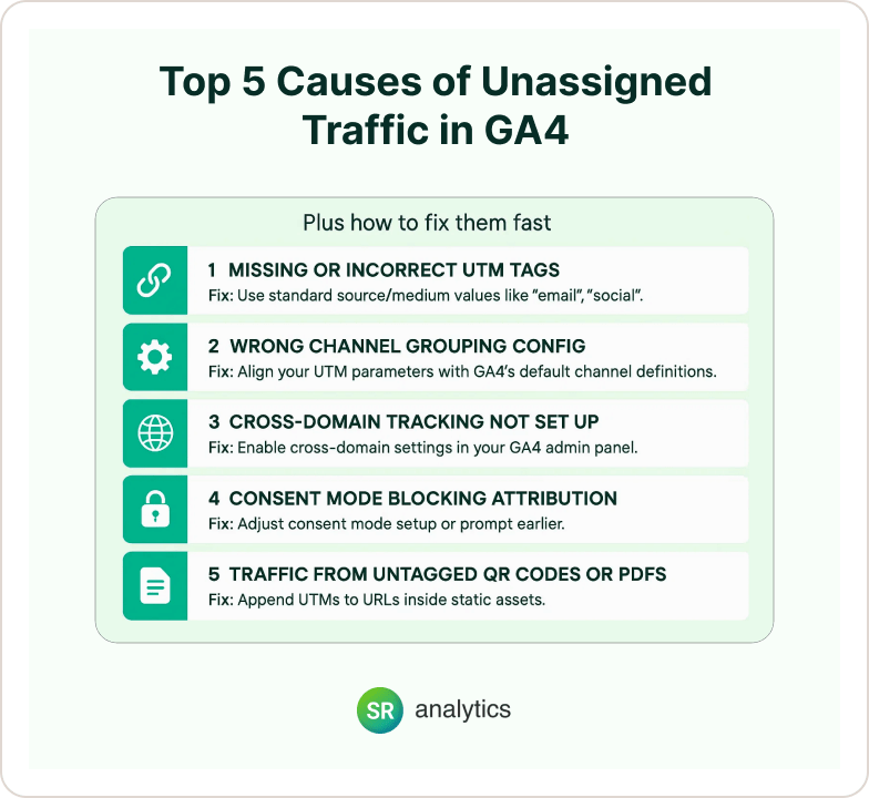 Top Causes of Unassigned Traffic in GA4