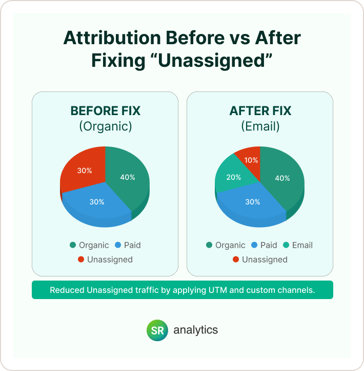 Attribution before vs after fixing “unassigned”