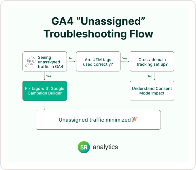 GA4 unassigned Troubleshooting