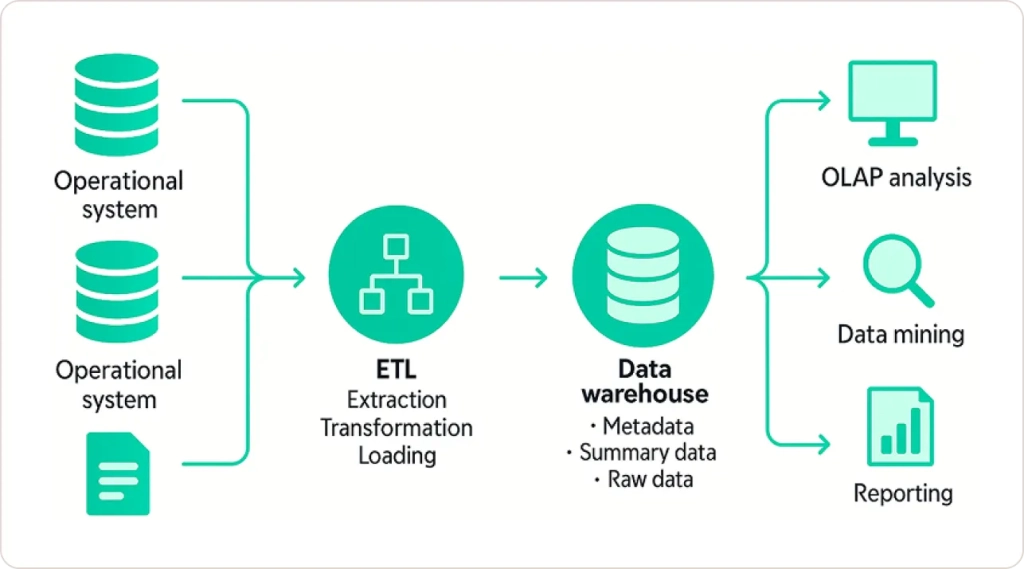 What is a Data Warehouse
