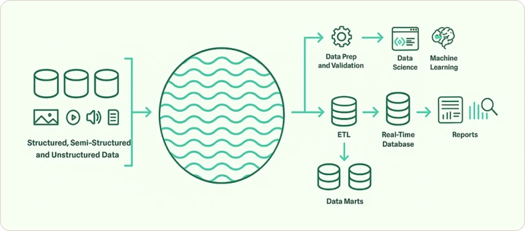 What is a Data Lake? The Flexible Data Repository