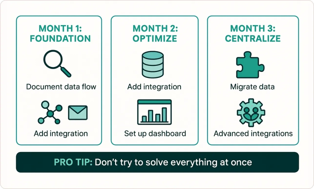 Data Silo elimination roadmap