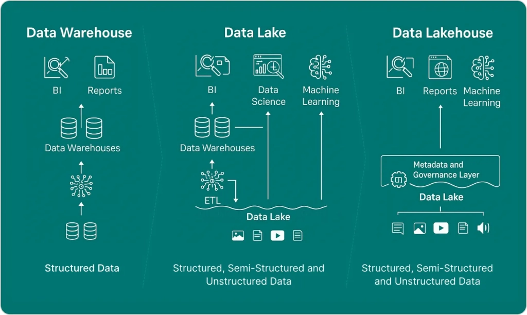 The Future of Data Architecture